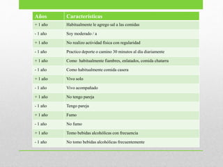 Años Características
+ 1 año Habitualmente le agrego sal a las comidas
- 1 año Soy moderado / a
+ 1 año No realizo actividad física con regularidad
- 1 año Practico deporte o camino 30 minutos al día diariamente
+ 1 año Como habitualmente fiambres, enlatados, comida chatarra
- 1 año Como habitualmente comida casera
+ 1 año Vivo solo
- 1 año Vivo acompañado
+ 1 año No tengo pareja
- 1 año Tengo pareja
+ 1 año Fumo
- 1 año No fumo
+ 1 año Tomo bebidas alcohólicas con frecuencia
- 1 año No tomo bebidas alcohólicas frecuentemente
 