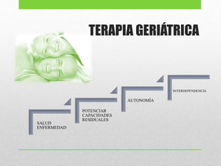 SALUD
ENFERMEDAD
POTENCIAR
CAPACIDADES
RESIDUALES
AUTONOMÌA
INTERDEPENDENCIA
TERAPIA GERIÁTRICA
 