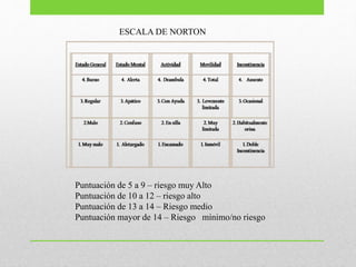 ESCALA DE NORTON
Puntuación de 5 a 9 – riesgo muy Alto
Puntuación de 10 a 12 – riesgo alto
Puntuación de 13 a 14 – Riesgo medio
Puntuación mayor de 14 – Riesgo mínimo/no riesgo
 