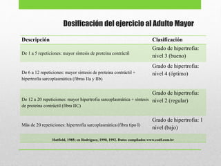 Dosificación del ejercicio al Adulto Mayor
Descripción Clasificación
De 1 a 5 repeticiones: mayor síntesis de proteína contráctil
Grado de hipertrofia:
nivel 3 (bueno)
De 6 a 12 repeticiones: mayor síntesis de proteína contráctil +
hipertrofia sarcoplasmática (fibras IIa y IIb)
Grado de hipertrofia:
nivel 4 (óptimo)
De 12 a 20 repeticiones: mayor hipertrofia sarcoplasmática + síntesis
de proteína contráctil (fibra IIC)
Grado de hipertrofia:
nivel 2 (regular)
Más de 20 repeticiones: hipertrofia sarcoplasmática (fibra tipo I)
Grado de hipertrofia: 1
nivel (bajo)
Hatfield, 1985; en Rodríguez, 1990, 1992. Datos compilados www.codf.com.br
 