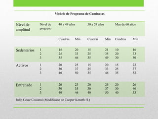 Modelo de Programa de Caminatas
Nivel de
amplitud
Nivel de
progreso
40 a 49 años 50 a 59 años Mas de 60 años
Cuadras Min Cuadras Min Cuadras Min
Sedentarios 1
2
3
15
25
35
20
33
46
15
25
35
21
35
49
10
20
30
16
33
50
Activos 1
2
3
20
30
40
25
37
50
15
25
35
20
33
46
15
25
35
22
37
52
Entrenado 1
2
3
20
30
40
23
35
46
20
30
40
25
37
50
20
30
40
26
40
53
Julio César Cosiansi (Modificado de Cooper Keneth H.)
 