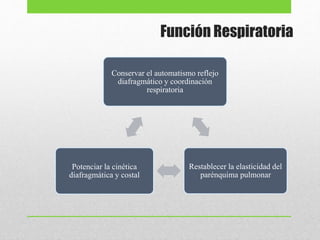 Función Respiratoria
Conservar el automatismo reflejo
diafragmático y coordinación
respiratoria
Restablecer la elasticidad del
parénquima pulmonar
Potenciar la cinética
diafragmática y costal
 