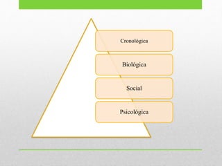 Cronológica
Biológica
Social
Psicológica
 