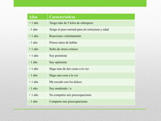 Años Características
+ 1 año Tengo más de 5 kilos de sobrepeso
- 1 año Tengo el peso normal para mi estructura y edad
+ 1 año Reacciono violentamente
- 1 año Pienso antes de hablar
+ 1 año Sufro de stress crónico
+ 1 año Soy pesimista
- 1 año Soy optimista
+ 1 año Hago mas de dos cosas a la vez
- 1 año Hago una cosa a la vez
+ 1 año Me excedo con los dulces
- 1 año Soy moderado / a
+ 1 año No comparto mis preocupaciones
- 1 año Comparto mis preocupaciones
 