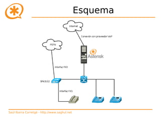 Introducción a Asterisk