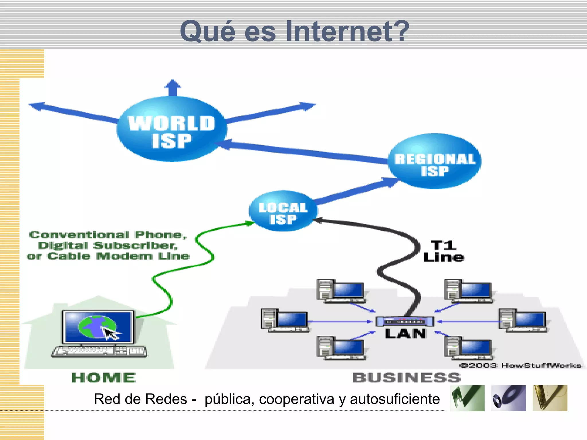 Qué es Internet?
Red de Redes - pública, cooperativa y autosuficiente
 