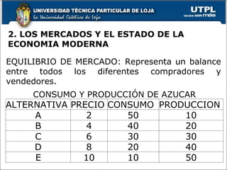 2. LOS MERCADOS Y EL ESTADO DE LA ECONOMIA MODERNA EQUILIBRIO DE MERCADO: Representa un balance entre todos los diferentes compradores y vendedores. CONSUMO Y PRODUCCIÓN DE AZUCAR ALTERNATIVA PRECIO CONSUMO PRODUCCION A 2 50 10 B 4 40 20 C 6 30 30 D 8 20 40 E 10 10 50 