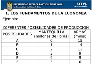 1. LOS FUNDAMENTOS DE LA ECONOMIA Ejemplo: DIFERENTES POSIBILIDADES DE PRODUCCION POSIBILIDADES MANTEQUILLA ARMAS (millones de libras) (miles) A 0 15 B 1 14 C 2 12 D 3 9 E 4 5 F 5 0 