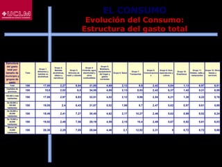 33
EL CONSUMO
Evolución del Consumo:
Estructura del gasto total
Estructura
del gasto
total por
tamaño de
municipio y
grupos de
gasto
Total
Grupo 1.
Alimentos y
bebidas no
alcohólicas
Grupo 2.
Bebidas
alcohólicas,
tabaco y
narcóticos
Grupo 3.
Artículos de
vestir y calzado
Grupo 4.
Vivienda, agua,
electricidad y
otros
combustibles
Grupo 5.
Mobiliario,
equipamiento
del hogar y
gastos
corrientes
Grupo 6. Salud
Grupo 7.
Transportes
Grupo 8.
Comunicacione
s
Grupo 9. Ocio,
espectáculos y
cultura
Grupo 10.
Enseñanza
Grupo 11.
Hoteles, cafés y
restaurantes
Grupo 12. Otros
bienes y
servicios
Total 100 17,95 2,27 6,84 31,85 4,69 2,12 9,9 2,42 5,84 1,13 8,97 6,01
Capitales de
provincia
100 15,8 2,02 6,5 34,55 4,95 2,13 8,53 2,42 6,37 1,42 9,21 6,09
100.000 ó más
habitantes
100 17,88 2,97 6,83 32,51 4,02 2,12 9,56 2,54 6,21 1,38 8,22 5,76
De 50.000 a
100.000
habitantes
100 19,05 2,4 6,43 31,87 5,02 1,98 8,7 2,47 5,62 0,97 9,61 5,88
De 20,000 a
50,000
habitantes
100 18,49 2,41 7,27 30,45 4,62 2,17 10,27 2,46 5,62 0,99 9,02 6,24
De 10,000 a
20,000
habitantes
100 19,92 2,48 7,56 29,19 4,59 2,15 10,4 2,49 5,67 0,92 8,61 6,03
Menos de
10,000
habitantes
100 20,38 2,25 7,05 28,64 4,46 2,1 12,52 2,31 5 0,72 8,72 5,86
 