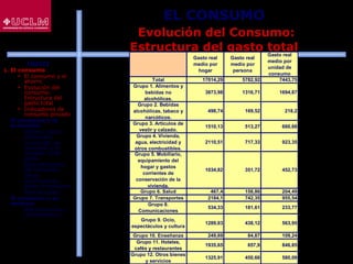 34
EL CONSUMO
Evolución del Consumo:
Estructura del gasto total
Gasto real
medio por
hogar
Gasto real
medio por
persona
Gasto real
medio por
unidad de
consumo
Total 17014,29 5782,92 7443,75
Grupo 1. Alimentos y
bebidas no
alcohólicas.
3873,98 1316,71 1694,87
Grupo 2. Bebidas
alcohólicas, tabaco y
narcóticos.
498,74 169,52 218,2
Grupo 3. Artículos de
vestir y calzado.
1510,13 513,27 660,68
Grupo 4. Vivienda,
agua, electricidad y
otros combustibles.
2110,51 717,33 923,35
Grupo 5. Mobiliario,
equipamiento del
hogar y gastos
corrientes de
conservación de la
vivienda.
1034,82 351,72 452,73
Grupo 6. Salud 467,4 158,86 204,49
Grupo 7. Transportes 2184,1 742,35 955,54
Grupo 8.
Comunicaciones
534,33 181,61 233,77
Grupo 9. Ocio,
espectáculos y cultura
1289,03 438,12 563,95
Grupo 10. Enseñanza 249,69 84,87 109,24
Grupo 11. Hoteles,
cafés y restaurantes
1935,65 657,9 846,85
Grupo 12. Otros bienes
y servicios
1325,91 450,66 580,09
ÍNDICE
1. El consumo
 El consumo y el
ahorro
 Evolución del
consumo:
Estructura del
gasto total
 Indicadores de
consumo privado
2. El consumo y la
economía
 Últimos datos
publicados
 La función de
consumo y el
modelo renta-
gasto
 Determinantes
del consumo
 Otras
aportaciones
sobre el consumo
 Restricciones
3. El consumo y su
entorno
 Macroentorno y
microentorno
 