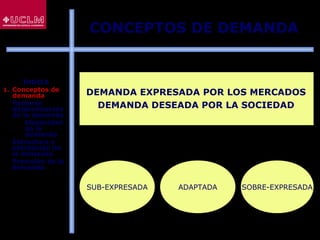 54
DEMANDA EXPRESADA POR LOS MERCADOS
DEMANDA DESEADA POR LA SOCIEDAD
SUB-EXPRESADA ADAPTADA SOBRE-EXPRESADA
CONCEPTOS DE DEMANDA
ÍNDICE
1. Conceptos de
demanda
2. Factores
determinantes
de la demanda
 Elasticidad
de la
demanda
3. Estructura y
estimación de
la demanda
4. Previsión de la
demanda
 