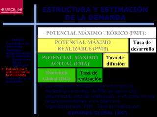 77
POTENCIAL MÁXIMO TEÓRICO (PMT):
Tasa de
desarrollo
 Las empresas realizan unos esfuerzos de
Marketing concretos. Al PMA se aplica una
determinada tasa de realización, en función de los
recursos existentes y los objetivos
organizacionales. PMA ⋅ Tasa de realización:
DEMANDA GLOBAL (DG)
POTENCIAL MÁXIMO
ACTUAL (PMA)
Demanda
Global (DG)
Tasa de
realización
POTENCIAL MÁXIMO
REALIZABLE (PMR)
Tasa de
difusión
ESTRUCTURA Y ESTIMACIÓN
DE LA DEMANDA
ÍNDICE
1. Conceptos de
demanda
2. Factores
determinantes
de la demanda
 Elasticidad
de la
demanda
3. Estructura y
estimación de
la demanda
4. Previsión de la
demanda
 