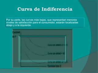Por su parte, las curvas más bajas, que representan menores
niveles de satisfacción para el consumidor, estarán localizadas
abajo y a la izquierda.
 