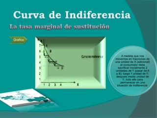 Grafico
A medida que nos
movemos en fracciones de
una unidad de X (adicional)
el consumidor debe
sacrificar inicialmente 2
unidades de Y (pasar de A
a B); luego 1 unidad de Y;
después media unidad de
Y; todo ello para
permanecer en una
situación de indiferencia.
 