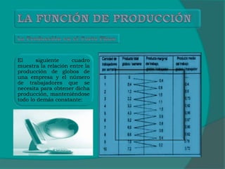 El siguiente cuadro
muestra la relación entre la
producción de globos de
una empresa y el número
de trabajadores que se
necesita para obtener dicha
producción, manteniéndose
todo lo demás constante:
 