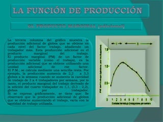 La tercera columna del gráfico muestra la
producción adicional de globos que se obtiene en
cada nivel del factor trabajo, añadiendo un
trabajador más. Esta producción adicional es el
producto marginal del trabajo.
El producto marginal (PM) de un factor de
producción variable (como el trabajo), es la
producción adicional que se obtiene utilizando una
unidad adicional de ese factor.
El P.M., se calcula mediante una sencilla resta. Por
ejemplo, la producción aumenta de 2,2 a 3,3
globos a la semana cuando se aumenta la cantidad
de trabajo de 3 a 4 trabajadores por semana, por lo
tanto, el producto marginal del trabajo derivado de
la adición del cuarto trabajador es 1,1, (3,3 - 2,2),
globos por trabajador.
Si se expresa gráficamente, se tiene que: Se
observará que la producción adicional de globos
que se obtiene aumentando el trabajo, varía con la
cantidad de trabajo utilizada.
 