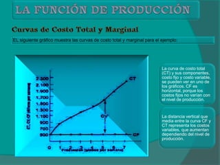 EL siguiente gráfico muestra las curvas de costo total y marginal para el ejemplo:
La curva de costo total
(CT) y sus componentes,
costo fijo y costo variable,
se pueden ver en uno de
los gráficos. CF es
horizontal, porque los
costos fijos no varían con
el nivel de producción.
La distancia vertical que
media entre la curva CF y
CT representa los costos
variables, que aumentan
dependiendo del nivel de
producción.
 