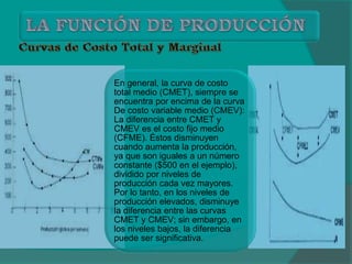 En general, la curva de costo
total medio (CMET), siempre se
encuentra por encima de la curva
De costo variable medio (CMEV):
La diferencia entre CMET y
CMEV es el costo fijo medio
(CFME). Éstos disminuyen
cuando aumenta la producción,
ya que son iguales a un número
constante ($500 en el ejemplo),
dividido por niveles de
producción cada vez mayores.
Por lo tanto, en los niveles de
producción elevados, disminuye
la diferencia entre las curvas
CMET y CMEV; sin embargo, en
los niveles bajos, la diferencia
puede ser significativa.
 