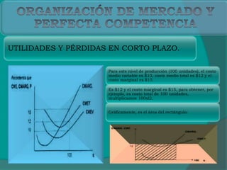 UTILIDADES Y PÉRDIDAS EN CORTO PLAZO.
Para este nivel de producción (100 unidades), el costo
medio variable es $10, costo medio total es $12 y el
costo marginal es $15.
Es $12 y el costo marginal es $15, para obtener, por
ejemplo, es costo total de 100 unidades,
multiplicamos 100xl2.
Gráficamente, es el área del rectángulo:
 