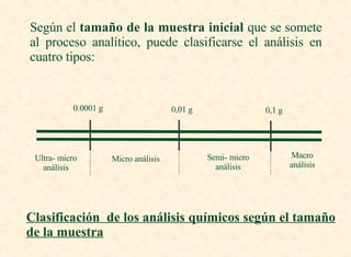 Según el  tamaño de la muestra inicial  que se somete al proceso analítico, puede clasificarse el análisis en cuatro tipos: 0.0001 g 0,01 g 0,1 g Ultra- micro análisis Micro análisis Semi- micro análisis Macro análisis Clasificación  de los análisis químicos según el tamaño de la muestra 