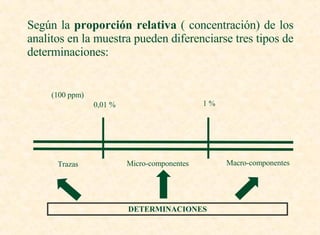 Según la  proporción relativa  ( concentración) de los analitos en la muestra pueden diferenciarse tres tipos de determinaciones: Trazas Micro-componentes Macro-componentes DETERMINACIONES 0,01 % 1 % (100 ppm) 