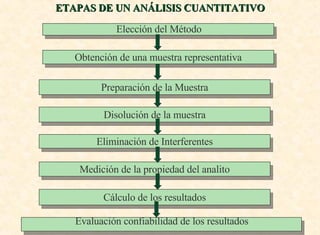 ETAPAS DE UN ANÁLISIS CUANTITATIVO Cálculo de los resultados Obtención de una muestra representativa Medición de la propiedad del analito Eliminación de Interferentes Disolución de la muestra Preparación de la Muestra Elección del Método Evaluación confiabilidad de los resultados 