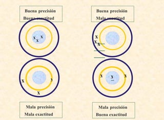 x  x   x x x x x x x Buena   precisión   Buena exactitud   Buena   precisión   Mala exactitud   Mala   precisión   Mala exactitud   Mala   precisión   Buena exactitud   x  x  x 
