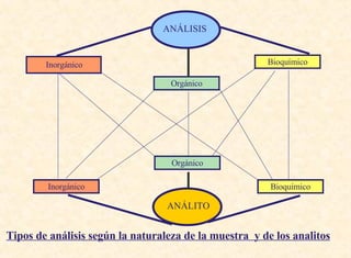 Inorgánico ANÁLISIS Bioquímico Bioquímico Orgánico Orgánico ANÁLITO Tipos de análisis según la naturaleza de la muestra  y de los analitos Inorgánico 