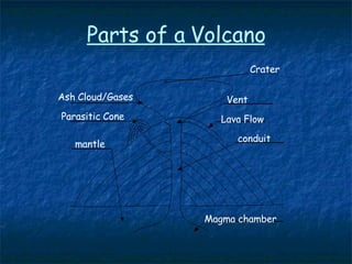 Magma chamber conduit mantle Parasitic   Cone Ash   Cloud/Gases Vent Lava Flow Crater Parts of a Volcano 