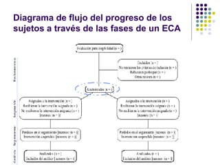 Diagrama de flujo del progreso de los sujetos a través de las fases de un ECA 