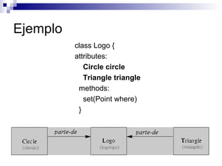Ejemplo
class Logo {
attributes:
Circle circle
Triangle triangle
methods:
set(Point where)
}
 