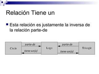 Relación Tiene un
 Esta relación es justamente la inversa de
la relación parte-de
 