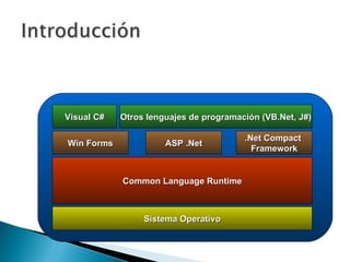 Visual C# Otros   lenguajes de programación (VB.Net, J#) Win Forms ASP .Net .Net Compact  Framework Common Language Runtime Sistema Operativo 