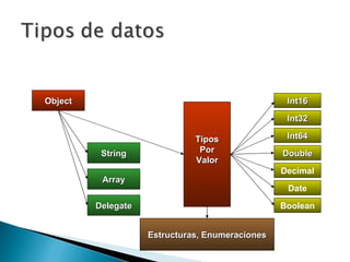 Object String Array Delegate Tipos Por Valor Estructuras, Enumeraciones Int16 Int32 Date Int64 Double Decimal Boolean 