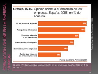 <ul><li>Gráfico 1.9:  Opinión sobre la eFormación en las empresas. España, 2005, en % de acuerdo </li></ul>Fuente: Santill...
