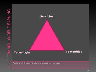 <ul><li>Gráfico 5.1: El triángulo del eLearning (Lozano, 2004) </li></ul>Tecnología Servicios Contenidos 