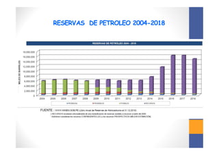 RESERVAS DE PETROLEO 2004-2018
RESERVAS DE PETROLEO 2004-2018
 