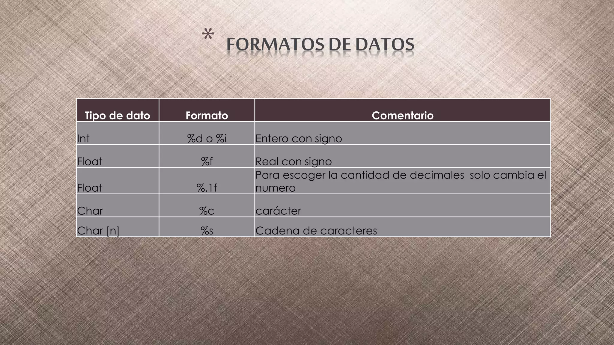 * FORMATOSDE DATOS
Tipo de dato Formato Comentario
Int %d o %i Entero con signo
Float %f Real con signo
Float %.1f
Para escoger la cantidad de decimales solo cambia el
numero
Char %c carácter
Char [n] %s Cadena de caracteres
 