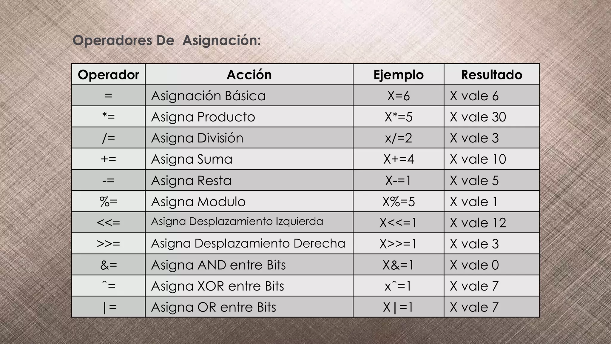 Operadores De Asignación:
Operador Acción Ejemplo Resultado
= Asignación Básica X=6 X vale 6
*= Asigna Producto X*=5 X vale 30
/= Asigna División x/=2 X vale 3
+= Asigna Suma X+=4 X vale 10
-= Asigna Resta X-=1 X vale 5
%= Asigna Modulo X%=5 X vale 1
<<= Asigna Desplazamiento Izquierda X<<=1 X vale 12
>>= Asigna Desplazamiento Derecha X>>=1 X vale 3
&= Asigna AND entre Bits X&=1 X vale 0
ˆ= Asigna XOR entre Bits xˆ=1 X vale 7
|= Asigna OR entre Bits X|=1 X vale 7
 