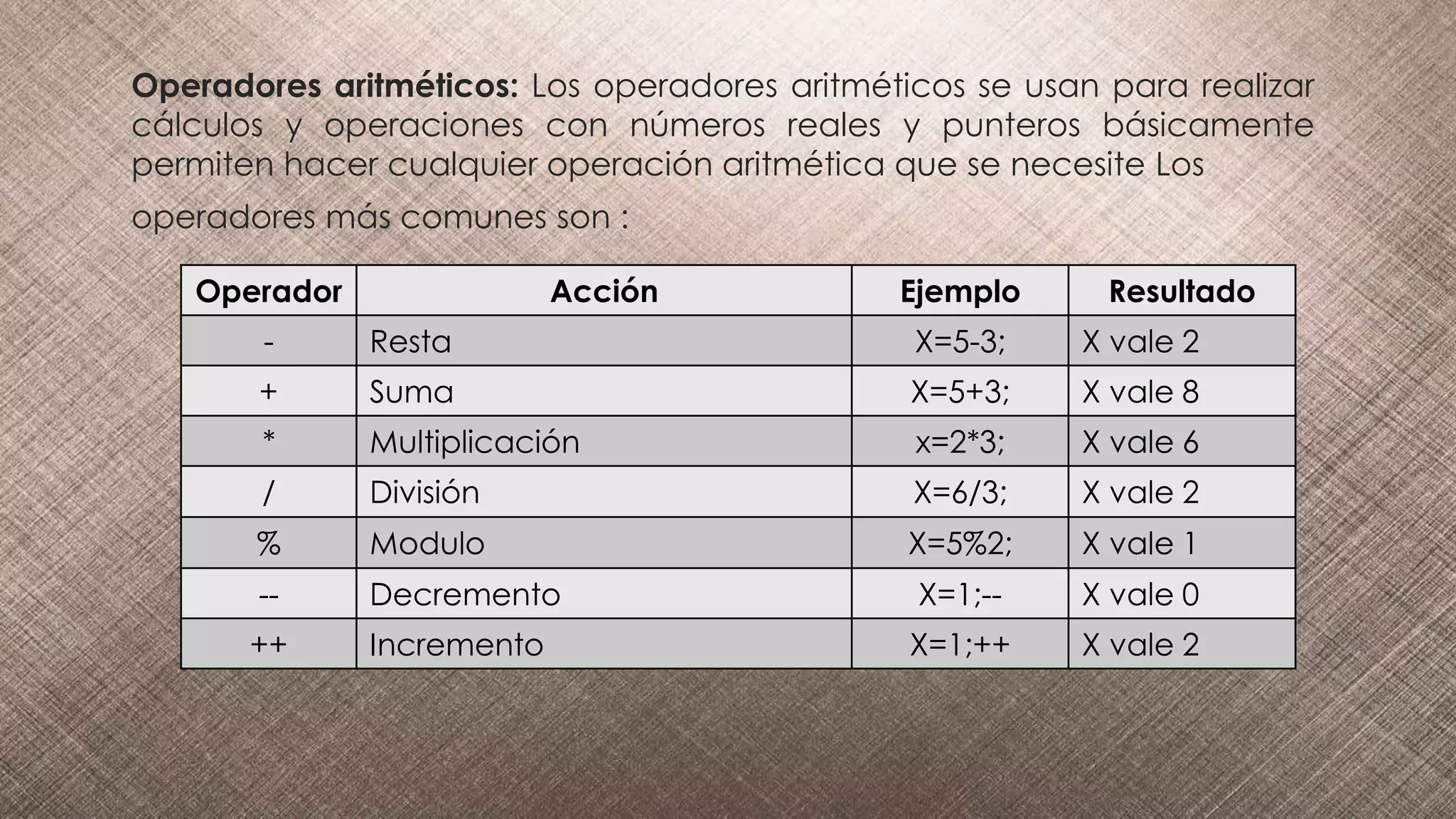 Operadores aritméticos: Los operadores aritméticos se usan para realizar
cálculos y operaciones con números reales y punteros básicamente
permiten hacer cualquier operación aritmética que se necesite Los
operadores más comunes son :
Operador Acción Ejemplo Resultado
- Resta X=5-3; X vale 2
+ Suma X=5+3; X vale 8
* Multiplicación x=2*3; X vale 6
/ División X=6/3; X vale 2
% Modulo X=5%2; X vale 1
-- Decremento X=1;-- X vale 0
++ Incremento X=1;++ X vale 2
 