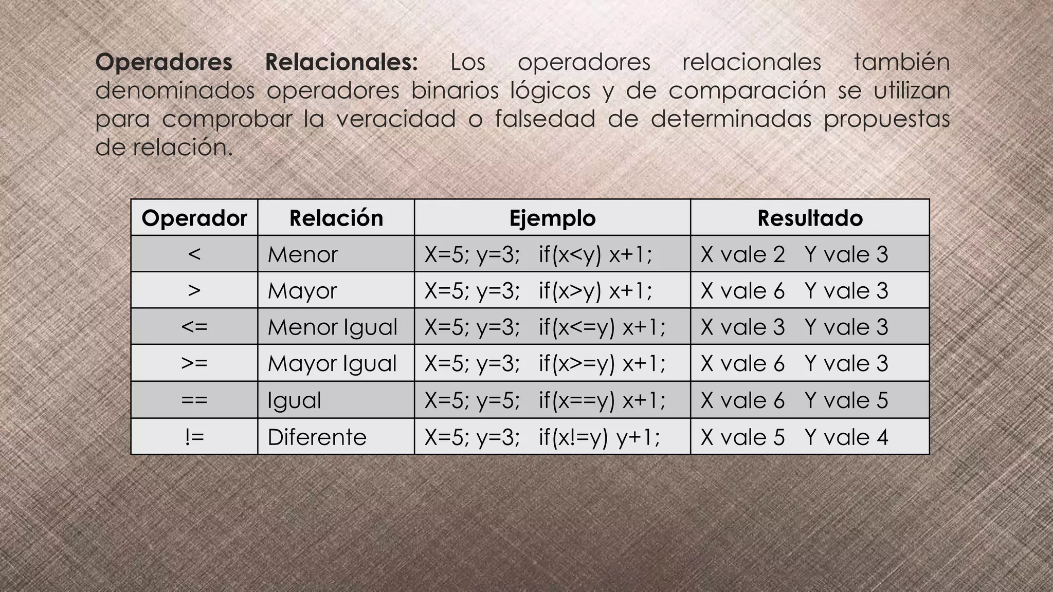 Operadores Relacionales: Los operadores relacionales también
denominados operadores binarios lógicos y de comparación se utilizan
para comprobar la veracidad o falsedad de determinadas propuestas
de relación.
Operador Relación Ejemplo Resultado
< Menor X=5; y=3; if(x<y) x+1; X vale 2 Y vale 3
> Mayor X=5; y=3; if(x>y) x+1; X vale 6 Y vale 3
<= Menor Igual X=5; y=3; if(x<=y) x+1; X vale 3 Y vale 3
>= Mayor Igual X=5; y=3; if(x>=y) x+1; X vale 6 Y vale 3
== Igual X=5; y=5; if(x==y) x+1; X vale 6 Y vale 5
!= Diferente X=5; y=3; if(x!=y) y+1; X vale 5 Y vale 4
 