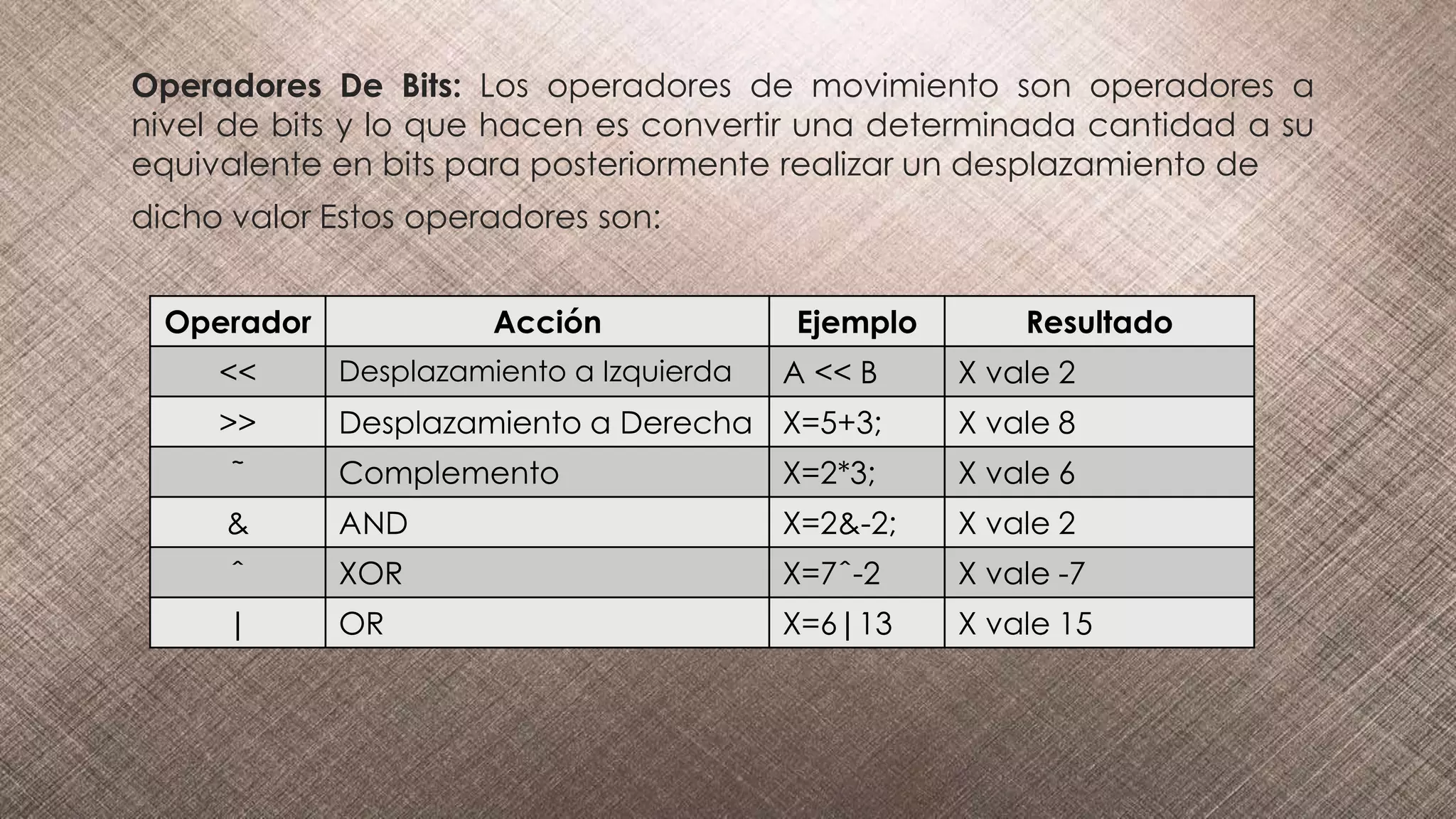 Operadores De Bits: Los operadores de movimiento son operadores a
nivel de bits y lo que hacen es convertir una determinada cantidad a su
equivalente en bits para posteriormente realizar un desplazamiento de
dicho valor Estos operadores son:
Operador Acción Ejemplo Resultado
<< Desplazamiento a Izquierda A << B X vale 2
>> Desplazamiento a Derecha X=5+3; X vale 8
˜ Complemento X=2*3; X vale 6
& AND X=2&-2; X vale 2
ˆ XOR X=7ˆ-2 X vale -7
| OR X=6|13 X vale 15
 