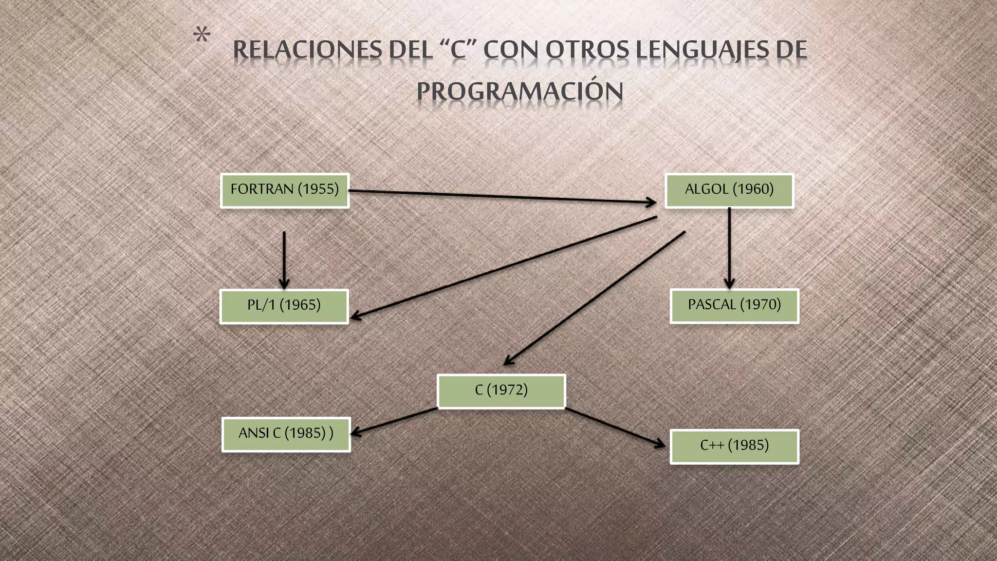 * RELACIONES DEL “C” CON OTROS LENGUAJES DE
PROGRAMACIÓN
FORTRAN (1955)
ANSI C(1985) )
C(1972)
PL/1 (1965) PASCAL (1970)
ALGOL (1960)
C++(1985)
 