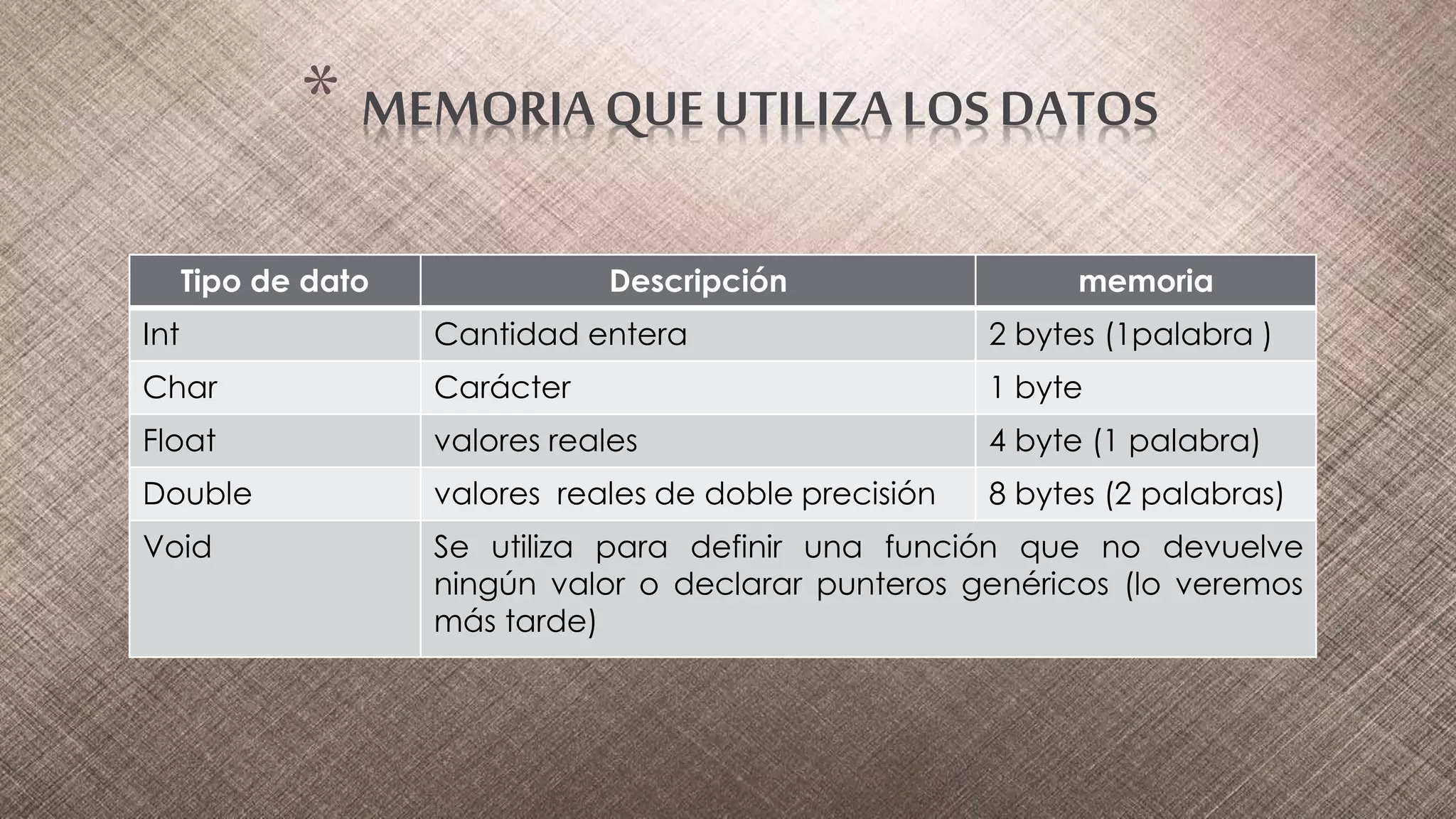 * MEMORIA QUE UTILIZALOS DATOS
Tipo de dato Descripción memoria
Int Cantidad entera 2 bytes (1palabra )
Char Carácter 1 byte
Float valores reales 4 byte (1 palabra)
Double valores reales de doble precisión 8 bytes (2 palabras)
Void Se utiliza para definir una función que no devuelve
ningún valor o declarar punteros genéricos (lo veremos
más tarde)
 