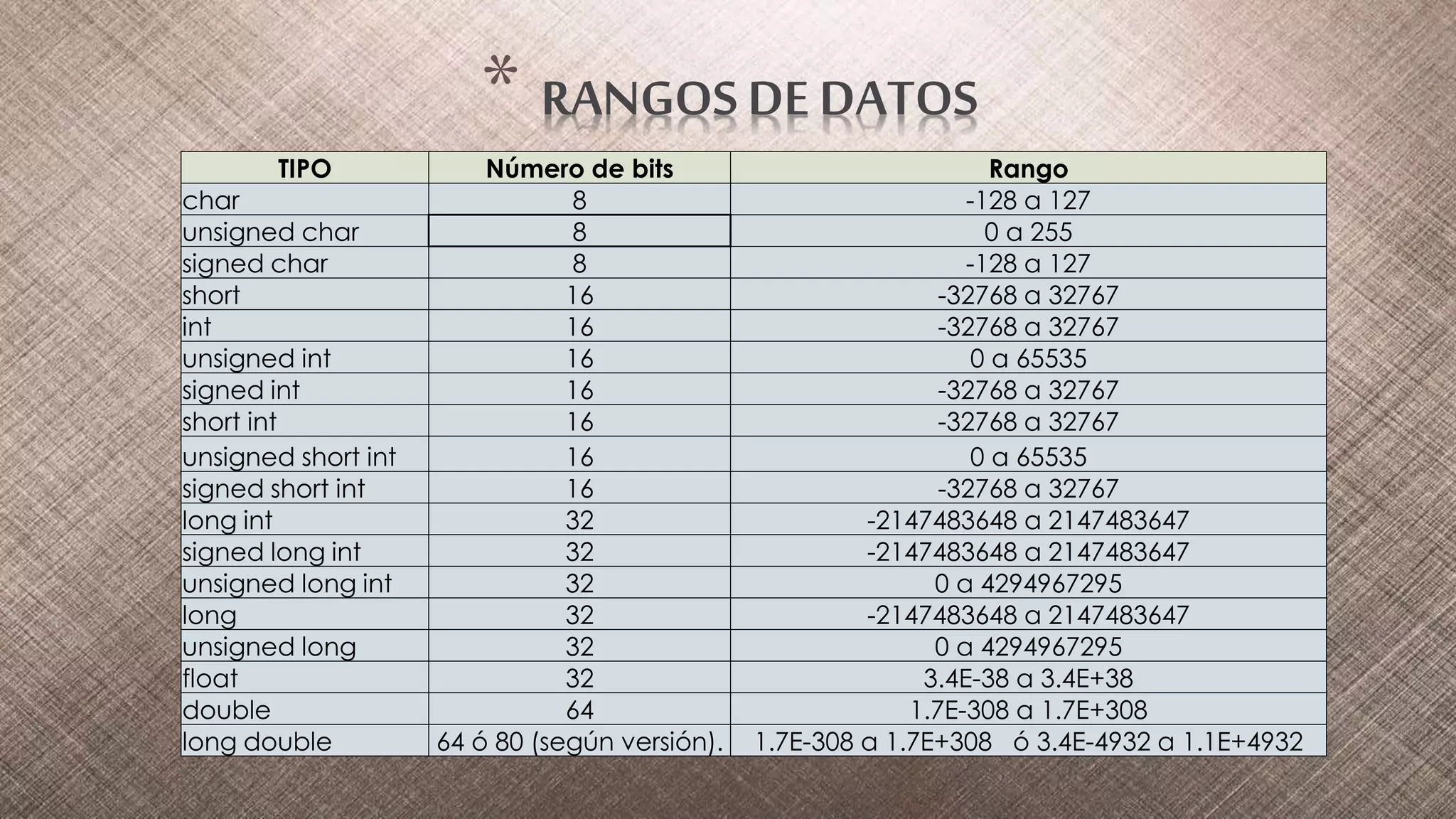 * RANGOS DE DATOS
TIPO Número de bits Rango
char 8 -128 a 127
unsigned char 8 0 a 255
signed char 8 -128 a 127
short 16 -32768 a 32767
int 16 -32768 a 32767
unsigned int 16 0 a 65535
signed int 16 -32768 a 32767
short int 16 -32768 a 32767
unsigned short int 16 0 a 65535
signed short int 16 -32768 a 32767
long int 32 -2147483648 a 2147483647
signed long int 32 -2147483648 a 2147483647
unsigned long int 32 0 a 4294967295
long 32 -2147483648 a 2147483647
unsigned long 32 0 a 4294967295
float 32 3.4E-38 a 3.4E+38
double 64 1.7E-308 a 1.7E+308
long double 64 ó 80 (según versión). 1.7E-308 a 1.7E+308 ó 3.4E-4932 a 1.1E+4932
 