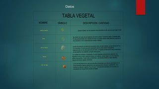 Datos
NOMBRE SÍMBOLO DESCRIPCIÓN / CANTIDAD
TABLA VEGETAL
Arboles frutales
Morro
Palo de ceniza
Flor de fuego
Rosales
arboles frutales; con las especias más adactables al sitio, que den una imagen al sitio
Se utilizan los frutos de dos especies del mismo género: Crescentia cujete y Crescentia alata.
Por las características de la cáscara del fruto, es posible realizar estas artesanías, además de
otros utensilios como recipientes para comida o bebidas.
el palo de ceniza Es un árbol de crecimiento lento y de talla mediana, ya que alcanza de 10 a
15 m de altura. El tronco es recto (apropiado para el corte) cubierto de aguijones,
especialmente en las ramas jóvenes (de hecho, el epíteto echinata alude a esta característica,
ya que significa 'con espinas'), de color ceniza oscuro.
Los rosales son arbustos o trepadoras (a veces colgantes), generalmente espinosos, que
alcanzan de dos a cinco metros de altura, en ocasiones, pueden llegar a los 20 m trepando
sobre otras plantas. Tienen tallos semileñosos, casi siempre erectos (a veces rastreros),
algunos de textura rugosa y escamosa.
La flor de Nochebuena es una de las plantas ornamentales que más se comercializan en el
mundo durante la época decembrina y es orgullosamente mexicana. Cuetlaxóchitl, es su
nombre en náhuatl y significa “flor de cuero”. Los aztecas la asociaban con la pureza y la
resucitación de los guerreros muertos en batalla.
 