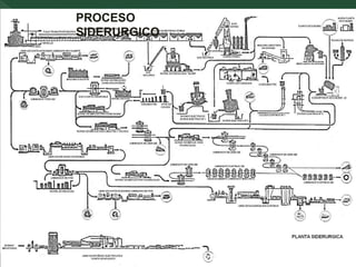 PROCESO
SIDERURGICO
 