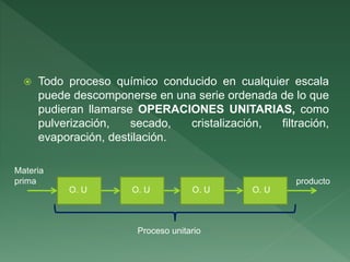  Todo proceso químico conducido en cualquier escala
puede descomponerse en una serie ordenada de lo que
pudieran llamarse OPERACIONES UNITARIAS, como
pulverización, secado, cristalización, filtración,
evaporación, destilación.
O. U O. U O. U O. U
Materia
prima producto
Proceso unitario
 