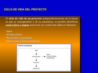 CICLO DE VIDA DEL PROYECTOCICLO DE VIDA DEL PROYECTO
El ciclo de vida de un proyecto independientemente de la forma
en que se conceptualice y de su naturaleza, es posible identificar
cuatro fases o etapas sucesivas, las cuales han dado en llamarse:
• IdeaIdea
• PreinversiónPreinversión
• Inversión o ejecuciónInversión o ejecución
• Operación o funcionamientoOperación o funcionamiento
 