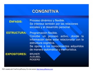 CONGNITIVA

           ÉNFASIS:                         Proceso dinámico y flexible.
                                            Se interesa también por las relaciones
                                            sociales y el desarrollo personal.

      ESTRUCTURA:                           Programación flexible.
                                            Concibe un proceso activo, donde la
                                            información debe estar relacionada con la
                                            estructura cognitiva.
                                            Se opone a los conocimientos adquiridos
                                            de manera automática y memorística.
     EXPOSITORES:                           BRUNER
                                            AUSUBEL
                                            ROGERS


PDF created with FinePrint pdfFactory Pro trial version http://www.pdffactory.com
 